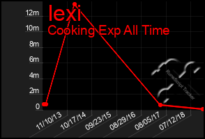 Total Graph of Iexi