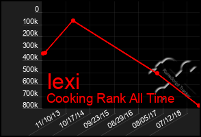 Total Graph of Iexi