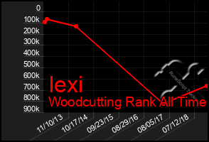 Total Graph of Iexi