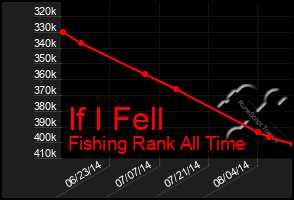 Total Graph of If I Fell