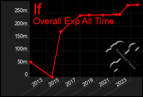 Total Graph of If