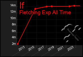 Total Graph of If