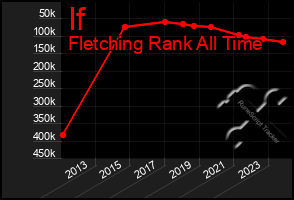 Total Graph of If