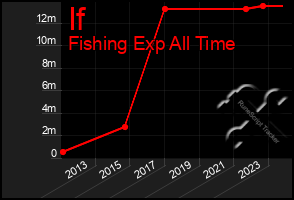 Total Graph of If