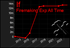 Total Graph of If