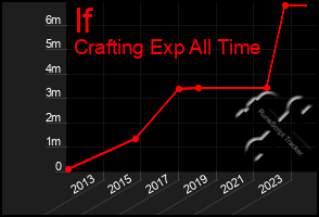 Total Graph of If