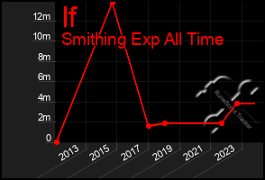 Total Graph of If