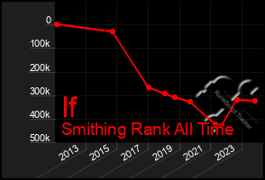 Total Graph of If