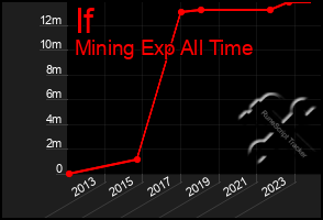 Total Graph of If