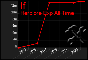 Total Graph of If