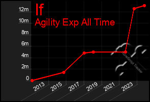 Total Graph of If