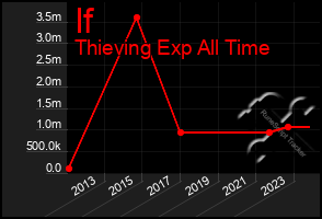 Total Graph of If