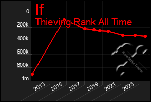 Total Graph of If