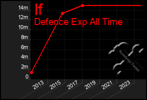 Total Graph of If