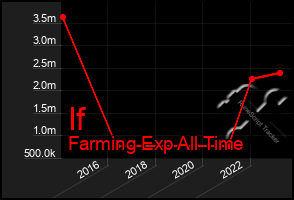 Total Graph of If