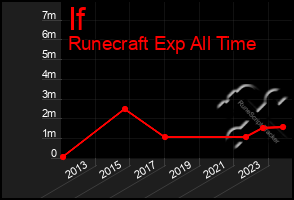 Total Graph of If