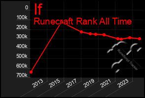 Total Graph of If