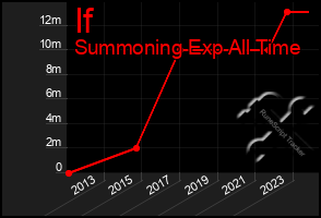 Total Graph of If