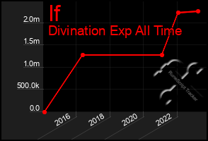 Total Graph of If