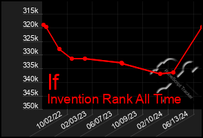 Total Graph of If