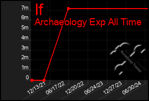 Total Graph of If