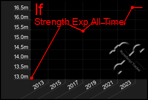 Total Graph of If