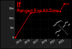 Total Graph of If