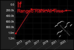 Total Graph of If