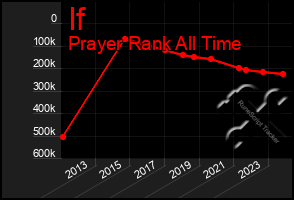 Total Graph of If