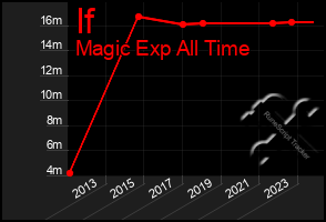 Total Graph of If