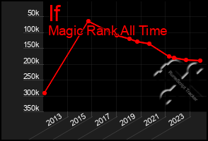 Total Graph of If