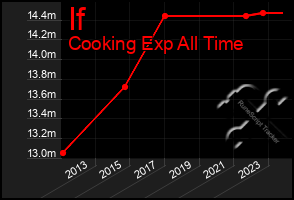 Total Graph of If