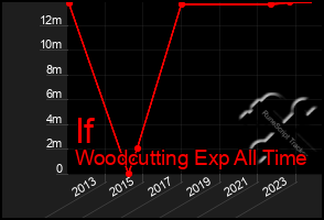 Total Graph of If