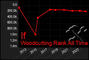 Total Graph of If