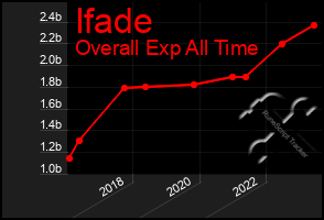 Total Graph of Ifade