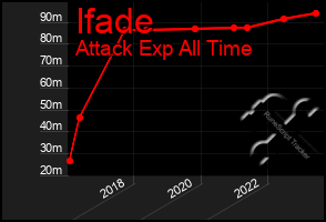 Total Graph of Ifade