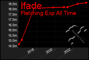 Total Graph of Ifade