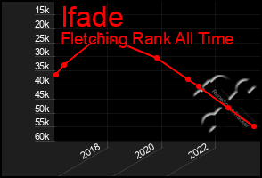 Total Graph of Ifade