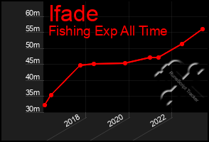 Total Graph of Ifade