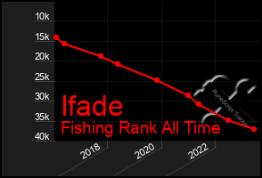 Total Graph of Ifade