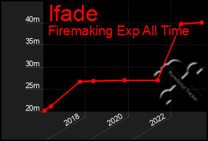 Total Graph of Ifade