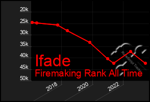 Total Graph of Ifade