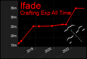 Total Graph of Ifade