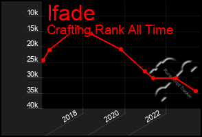 Total Graph of Ifade