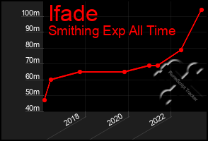 Total Graph of Ifade