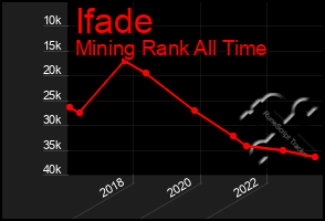 Total Graph of Ifade