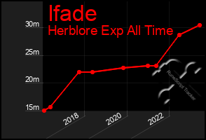 Total Graph of Ifade