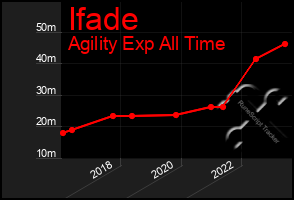 Total Graph of Ifade