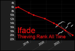 Total Graph of Ifade