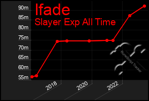 Total Graph of Ifade